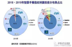 屏下指纹识别需求大增 汇顶和兆易创新将受益