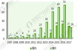 十张图带你了解2018年医疗人工智能融资趋势与前景