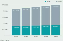 全球娱乐市场什么增长最快 谁在改变分配格局｜普华永道全球娱乐经济研究报告