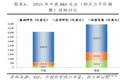 中美科技实力对比：全球视角