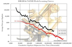 几种能令嵌入式应用焕发新生的新型内存
