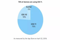 iOS11安装率高达76％