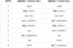 3日截至18时京东手机销量战报Apple当日销量仍保持榜首