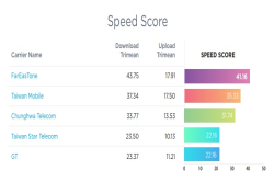Speedtest台湾行动网速报告：远传、台湾大、中华抢前三