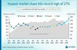 中国智能手机市场Q2报告 华为创市场份额历史新高