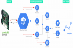 Google释出CloudIoTCore的AndroidThings客户端函式库