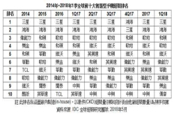 传音逆袭中兴跻身全球十大手机组装厂 闷声发财的中国杰出代表