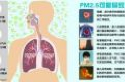 空气污染只有PM2.5吗？买净化器还需注意这些