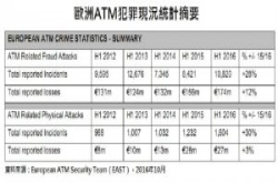【资安周报第46期】欧洲上半年ATM犯罪损失近70亿元，8大诈欺手法成焦点