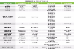 投融快讯丨国中创投领投知行科技；E店宝获1亿元C轮融资