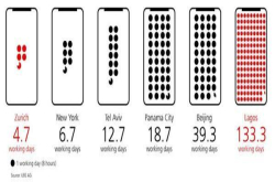 买部苹果iPhoneX需要工作多少天？