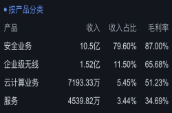 深信服1517年云收入：7193.3万元、2.21亿元、5.45亿元