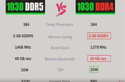 NVIDIAGT1030显卡显存从GDDR5阉成DDR4 性能直降40％