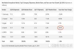 2018IDC数据出炉：小米销量增长48％ 稳坐全球第四手机厂商