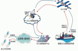 无论天涯海角 信息都能发出来 这可多亏了北斗的独门绝技