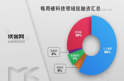 一周硬科技领域投融资汇总 人工智能领域遥遥领先