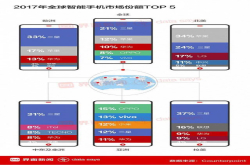 国际三星第一 亚洲国产第一 世界手机TOP5公布