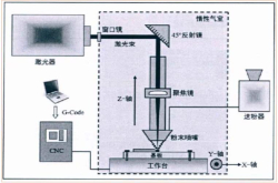 LENS与SLM金属3D打印技术对比系列之基本原理及熔池形态对比