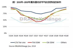 集邦咨询：服务器内存吃紧状况改善 第三季合约价季增幅度有限