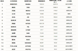 虎牙直播获得直播行业第一名 科技互联网公司市值十五名