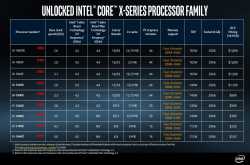 IntelCoreX12核心到18核心版本陆续推出，12核心先到、14核以上九月推出