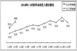 工信部：一季度软件业务收入13099亿元同比增长14％