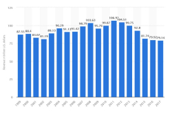 IBM收入6年减少280亿美元 AWS4年增加144亿美元