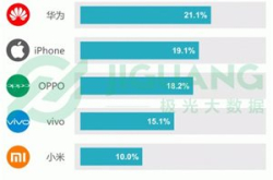 极光大数据：华为仍是Q3国内保有率最高的手机…