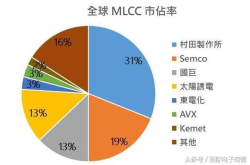 MLCC价格持续上涨 村田等日系厂商要求调涨两到三成