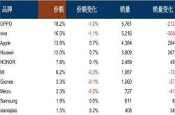 国产手机线下销量榜：OV下滑 小米几乎卖不动 它成为最大赢家