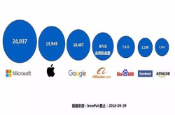 超越FB和亚马逊蚂蚁金服专利申请量四年即将破万