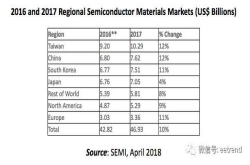 60秒半导体新闻联发科今年将重改董事会谢清江角色受瞩目/SEMI：2017年全球半导体材料销售金额469亿美元