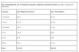 IDC：Q2全球VR/AR头显发货量达210万台