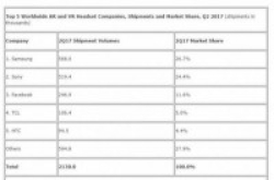 IDC：Q2全球VR/AR头显发货量达210万台