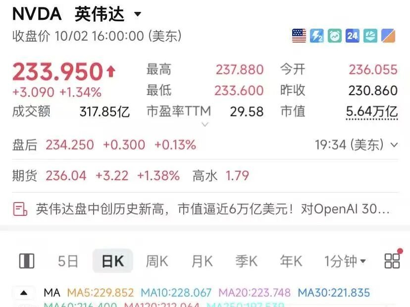 英伟达股价创历史新高 市值重返5.7万亿美元