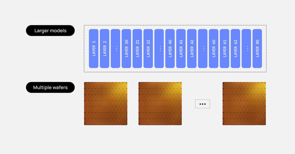 Cerebras wafer-scale deployment